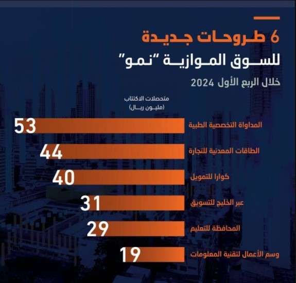 تراجع متحصلات طرح 6 شركات في نمو 15 % خلال الربع الأول .. والمداواة ...